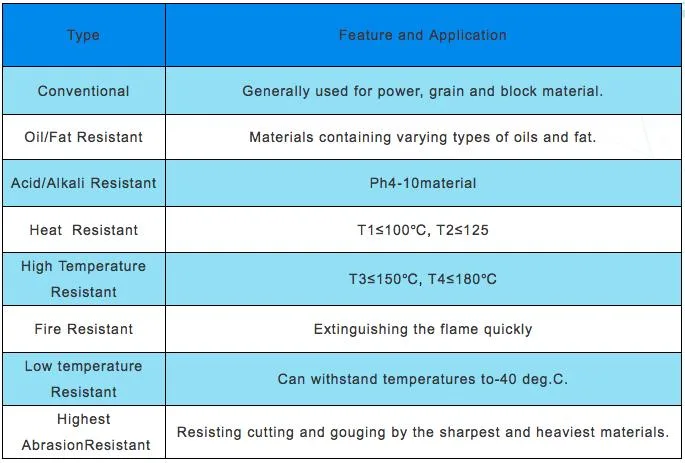 Heavy-Duty Flat Transmission Ep150 Heat/Flame/Oil Resistant Endless Polyester Industrial Conveyor Rubber Belt for Cement Industry with Competitive Price